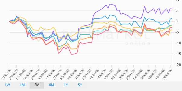 One Month Performance Chart