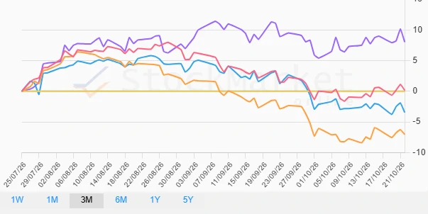 One Month Performance Chart