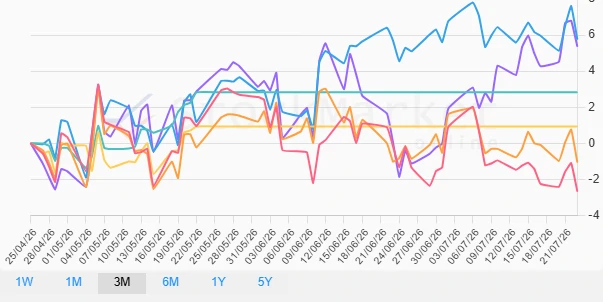 Performance Chart Three Months - EU Countries