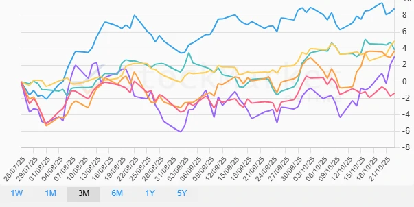 3 Months Performance Chart