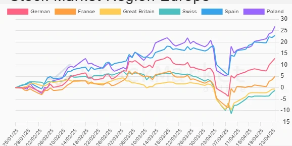 Three Months Performance Chart