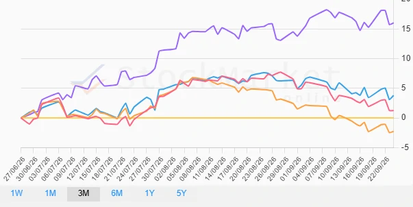 One Month Performance Chart