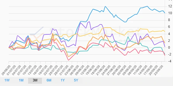 One month performance chart