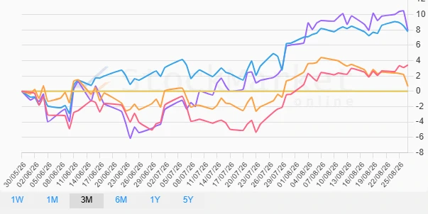 One Month Performance Chart
