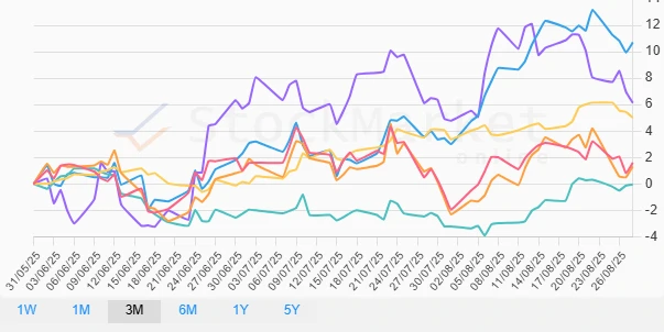 Three Months Performance Chart