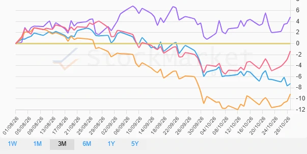 One Month Performance Chart