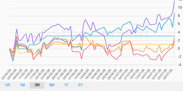 One Month Performance Chart