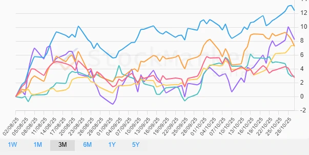 Monthly European Performance Chart