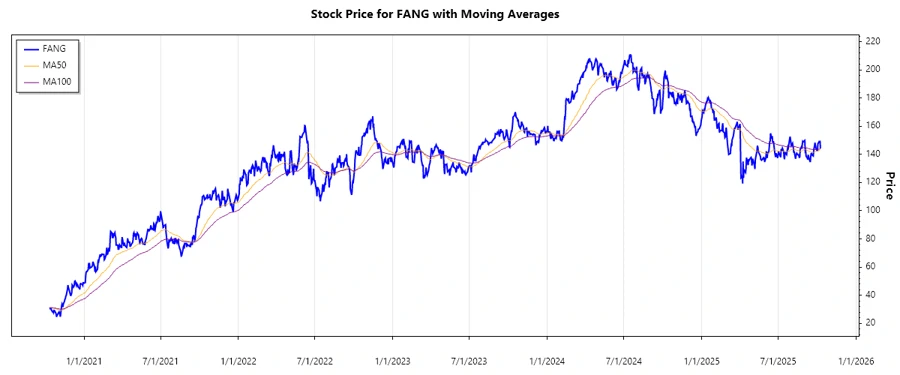 Diamondback Energy Stock Chart