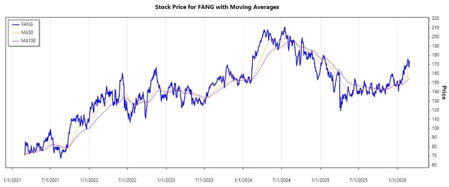 Diamondback Energy Stock Chart