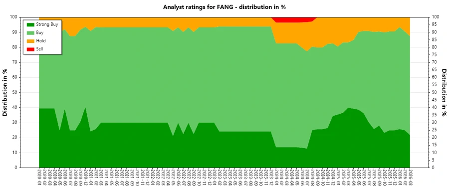 Analyst ratings for Diamondback Energy over time