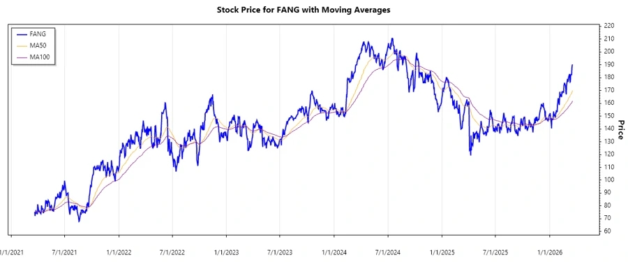 Stock chart for Diamondback Energy