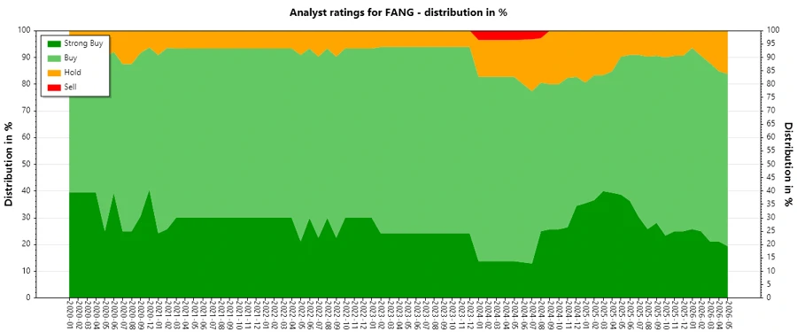 Historical analyst ratings for Diamondback Energy, Inc.