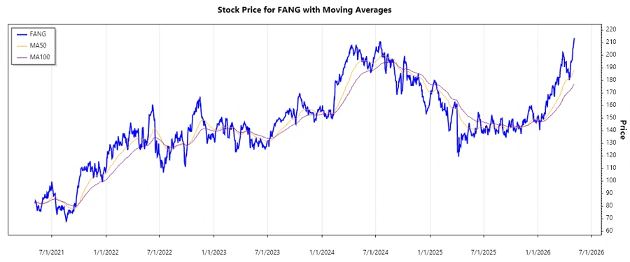 Recent stock chart for Diamondback Energy, Inc.