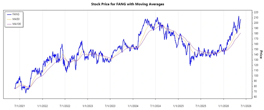 Stock Chart