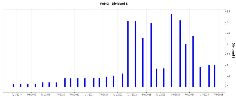 Dividend Growth Chart