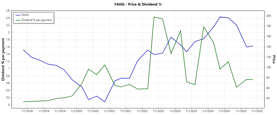Dividend History Chart
