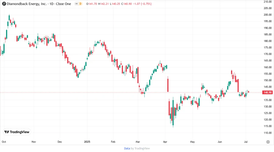 Price Development Chart