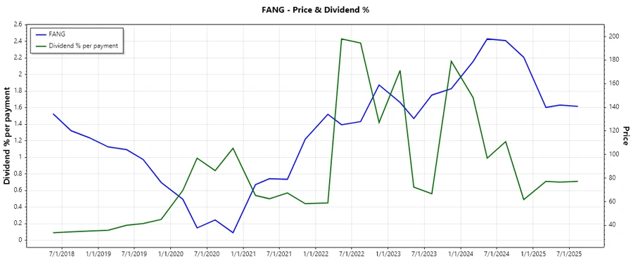 Dividend History Chart