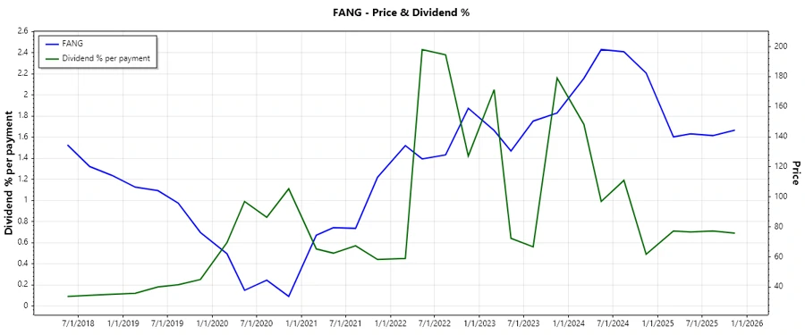 Dividend History Chart