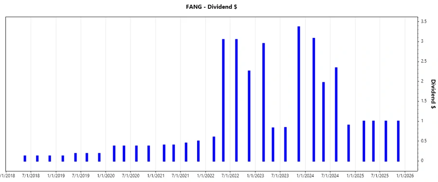 Dividend Growth Chart