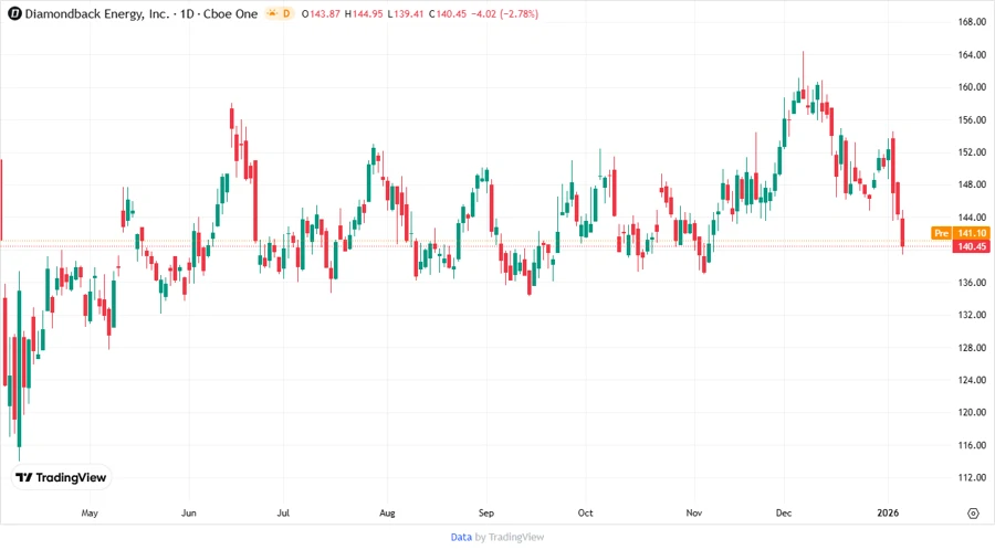 Price Development Chart