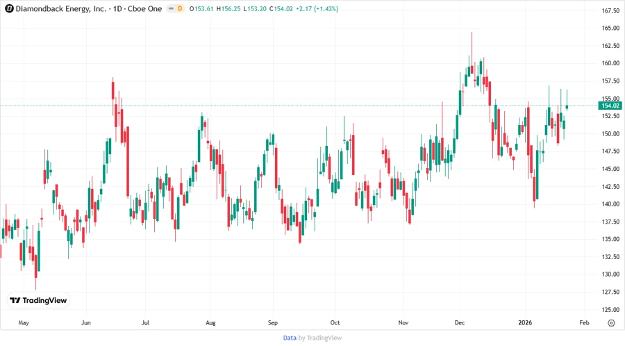 Price Development Chart