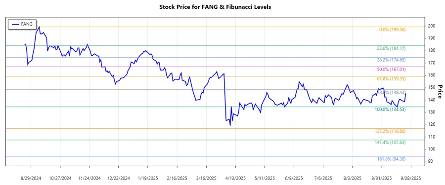 Diamondback Energy Stock Chart