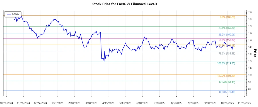 Fibonacci Retracement Chart