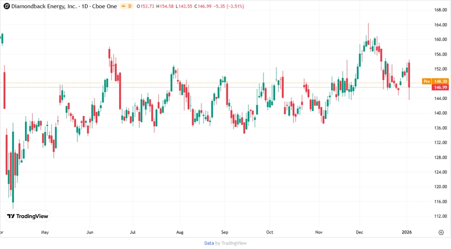 Stock Chart Diamondback Energy, Inc.