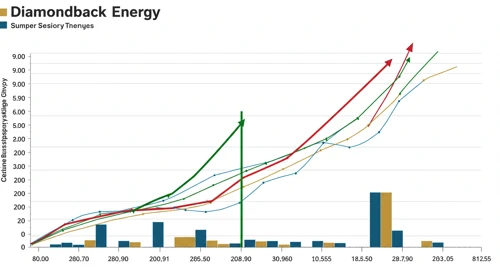 FANG: Fundamental Ratio Analysis - Diamondback Energy Inc