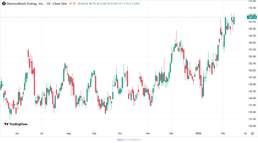 Diamondback Energy Stock Chart