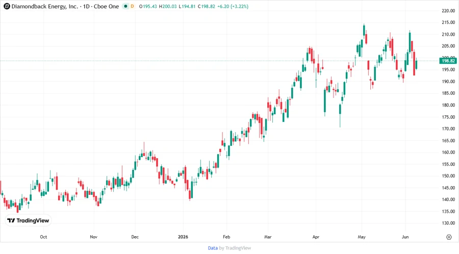 Diamondback Energy, Inc. Stock Chart