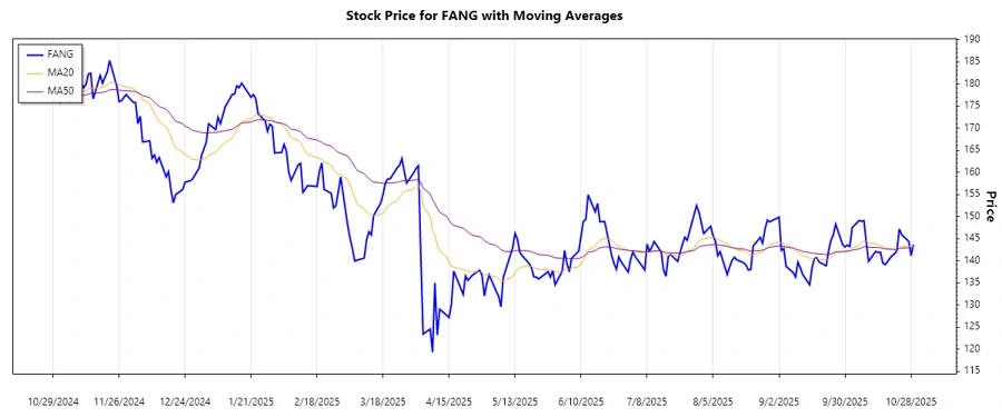 Diamondback Energy Stock Chart