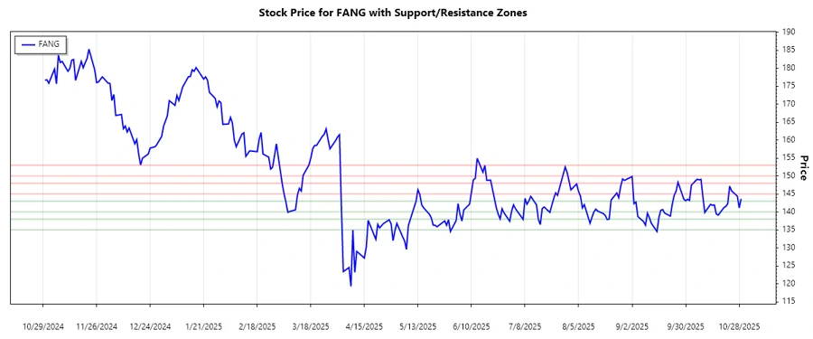 Diamondback Energy Support and Resistance Chart