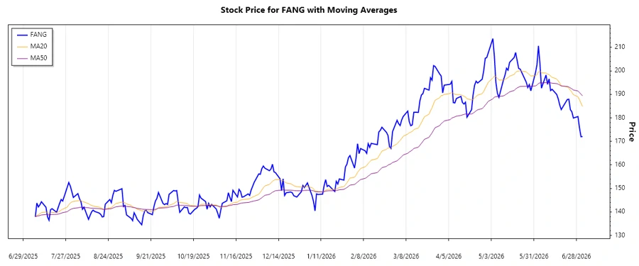 Stock Chart - Trend Analysis
