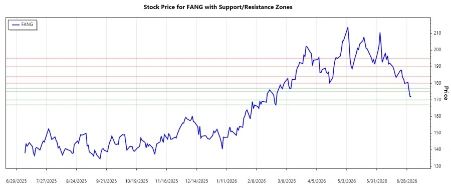 Stock Chart - Support and Resistance