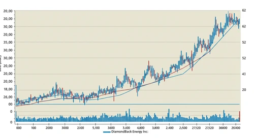 FANG: Trend with Support and Resistance Levels - Diamondback Energy Inc