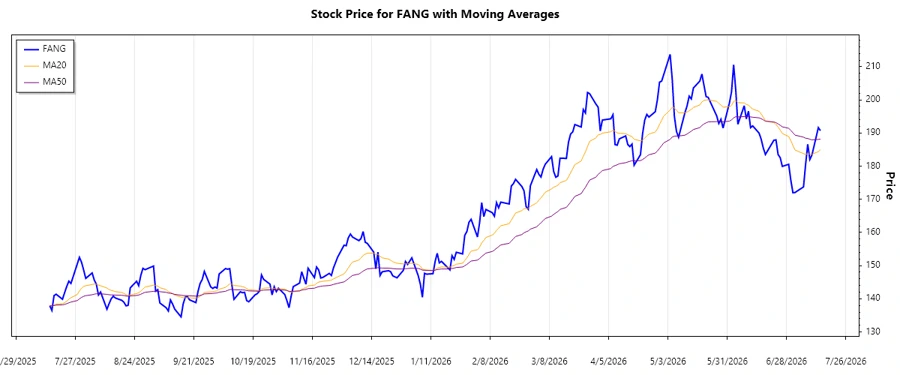 Stock Chart displaying recent trends