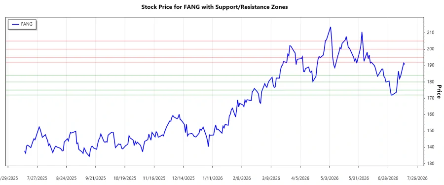Stock Chart displaying support and resistance levels