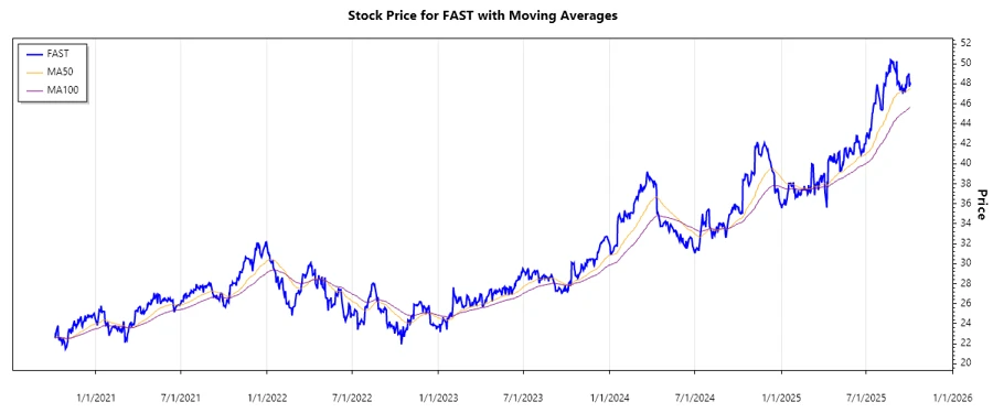 Stock Performance Chart