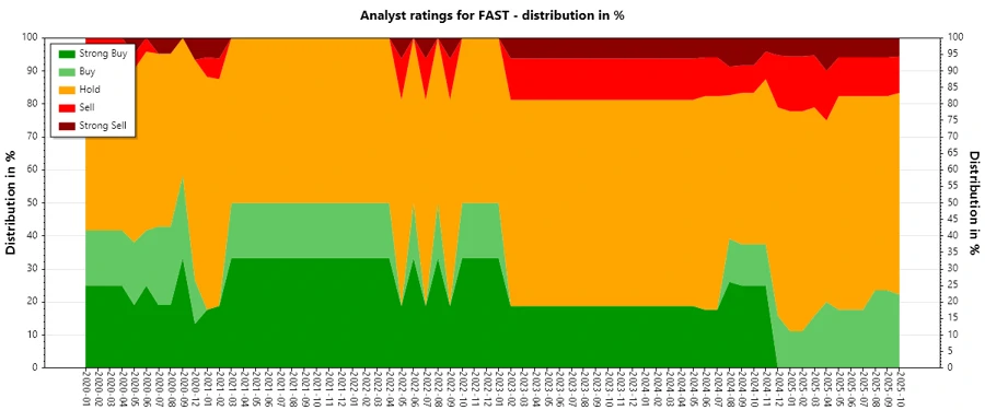 Analyst Ratings History for Fastenal