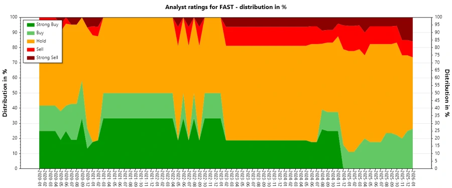 Analyst Ratings History - Fastenal