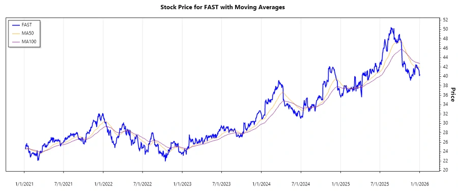 Stock Chart - Fastenal