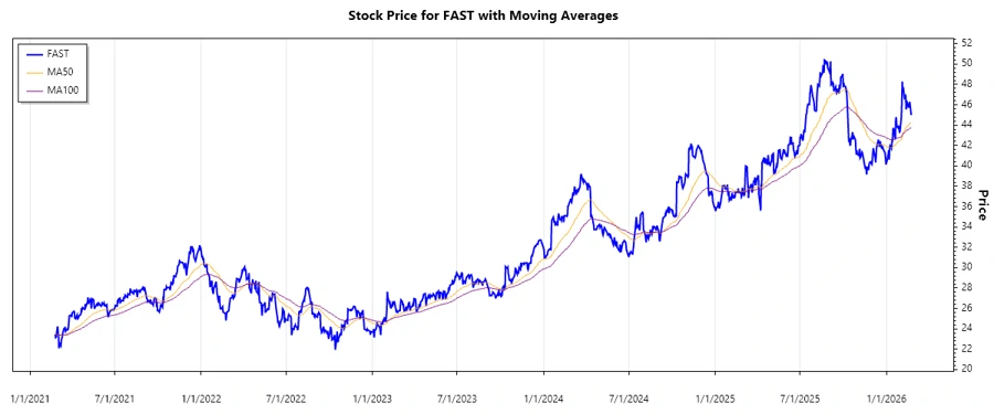 Fastenal historical stock chart