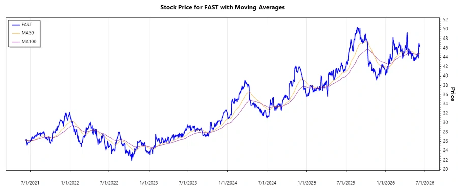 Stock Chart