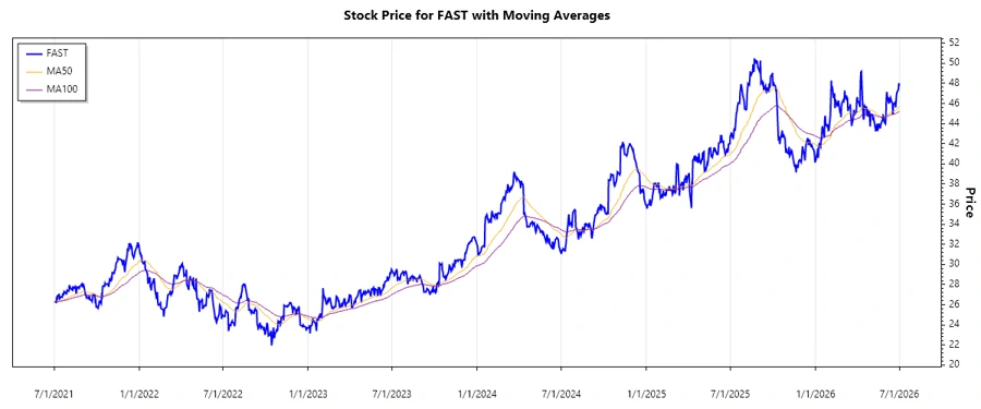 Stock Chart