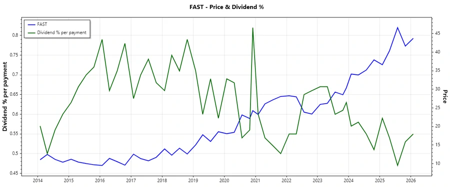 Stock Dividend Chart