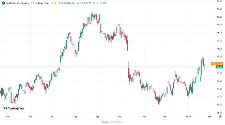 Stock Price Development Chart