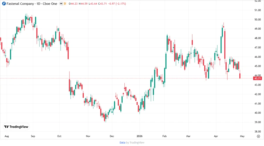Price Development Chart